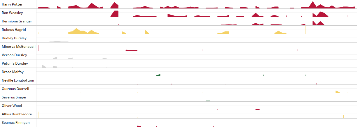 Timeline delle conversazioni dei 15 personaggi principali in Harry Potter e la Pietra Filosofale