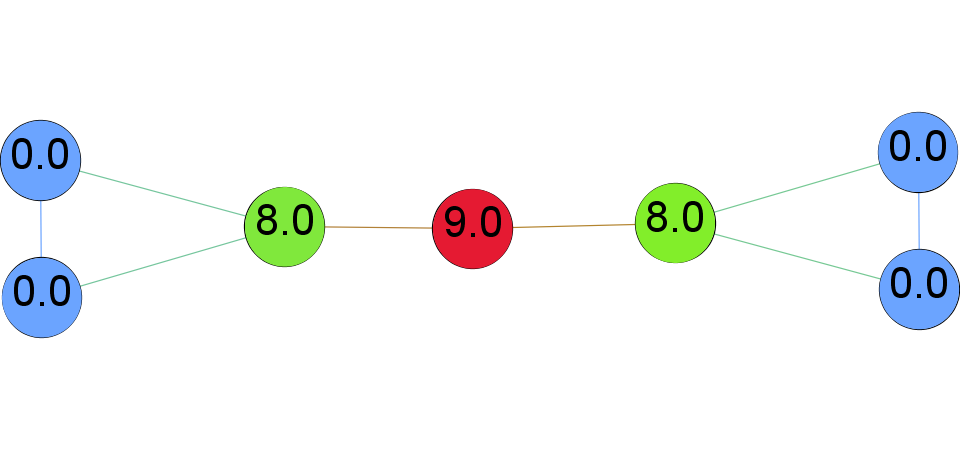 Butterfly Network - Betweeness Centrality