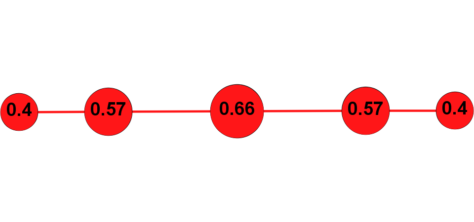 Line Network - Closeness Centrality