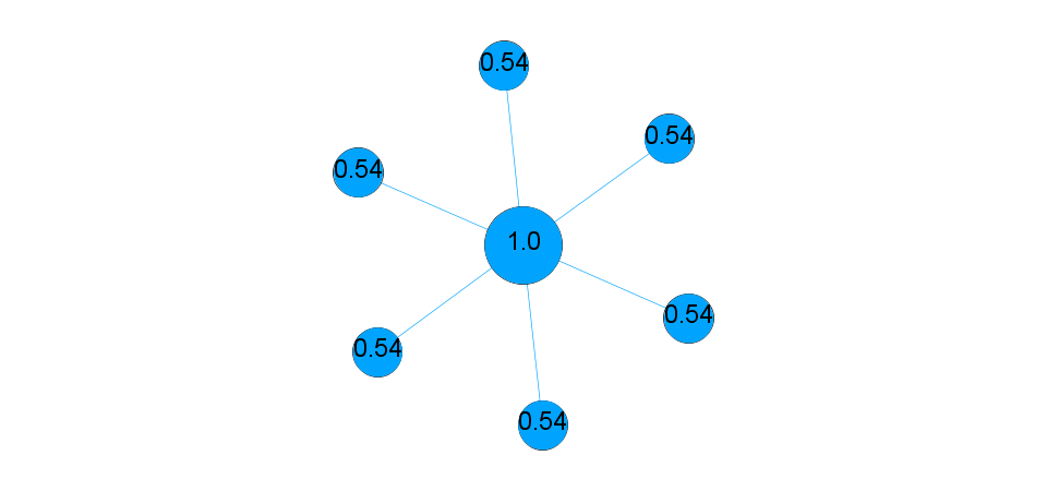 Star Network - Closeness Centrality