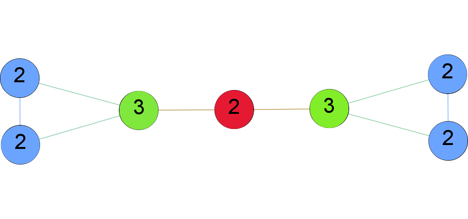 Butterfly Network - Degree Centrality